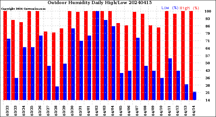 Milwaukee Weather Outdoor Humidity<br>Daily High/Low