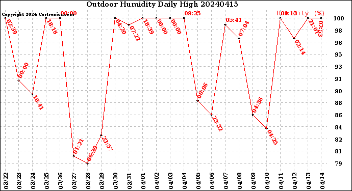 Milwaukee Weather Outdoor Humidity<br>Daily High