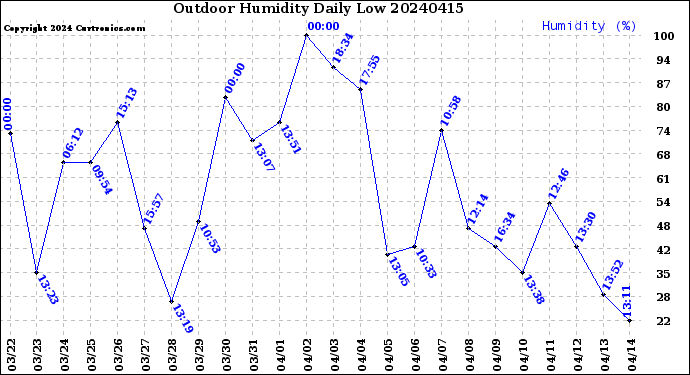Milwaukee Weather Outdoor Humidity<br>Daily Low