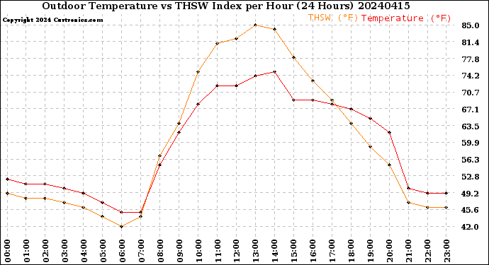 Milwaukee Weather Outdoor Temperature<br>vs THSW Index<br>per Hour<br>(24 Hours)