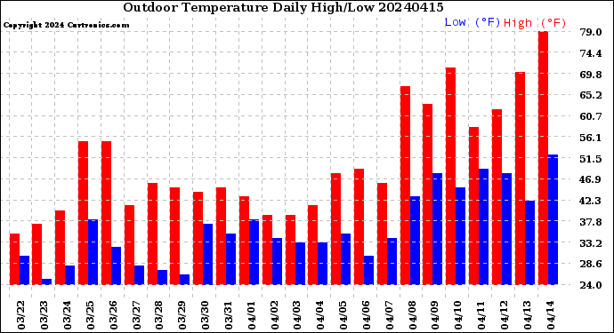 Milwaukee Weather Outdoor Temperature<br>Daily High/Low