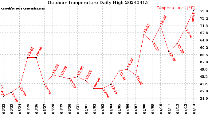 Milwaukee Weather Outdoor Temperature<br>Daily High