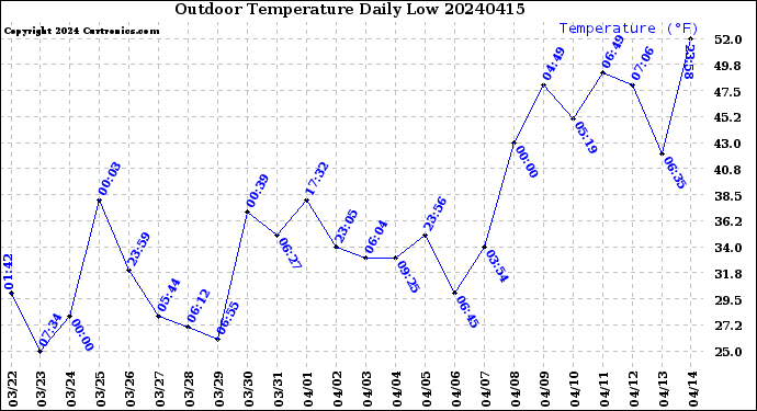 Milwaukee Weather Outdoor Temperature<br>Daily Low