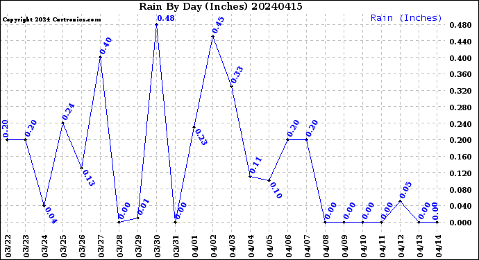 Milwaukee Weather Rain<br>By Day<br>(Inches)