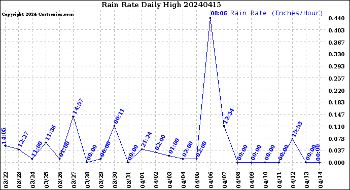 Milwaukee Weather Rain Rate<br>Daily High