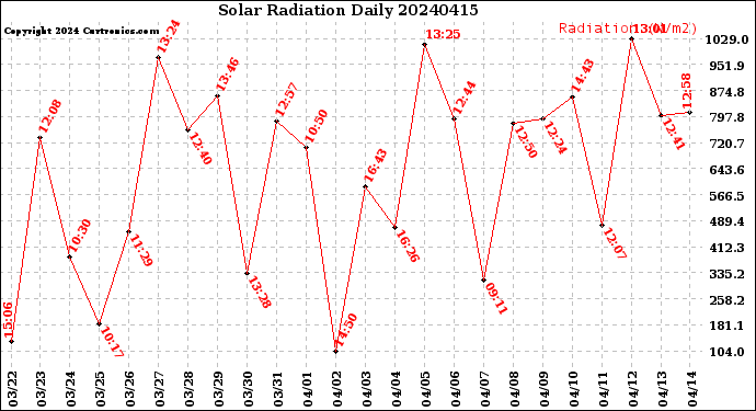 Milwaukee Weather Solar Radiation<br>Daily