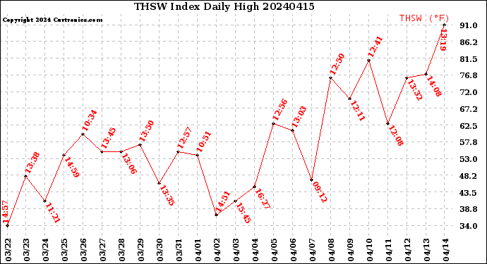 Milwaukee Weather THSW Index<br>Daily High