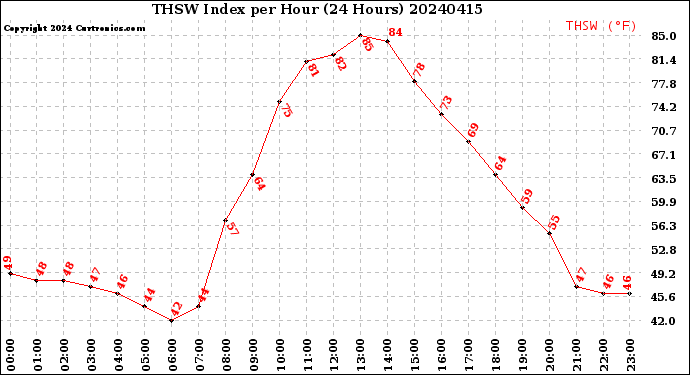 Milwaukee Weather THSW Index<br>per Hour<br>(24 Hours)