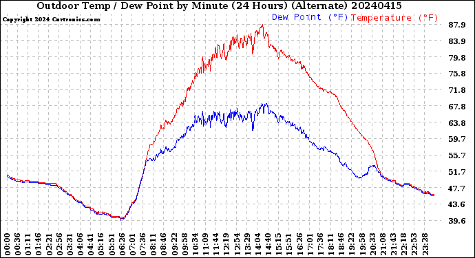 Milwaukee Weather Outdoor Temp / Dew Point<br>by Minute<br>(24 Hours) (Alternate)