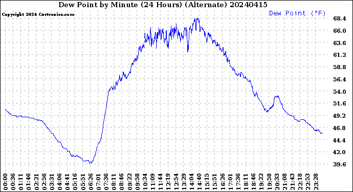Milwaukee Weather Dew Point<br>by Minute<br>(24 Hours) (Alternate)