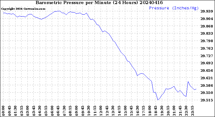Milwaukee Weather Barometric Pressure<br>per Minute<br>(24 Hours)