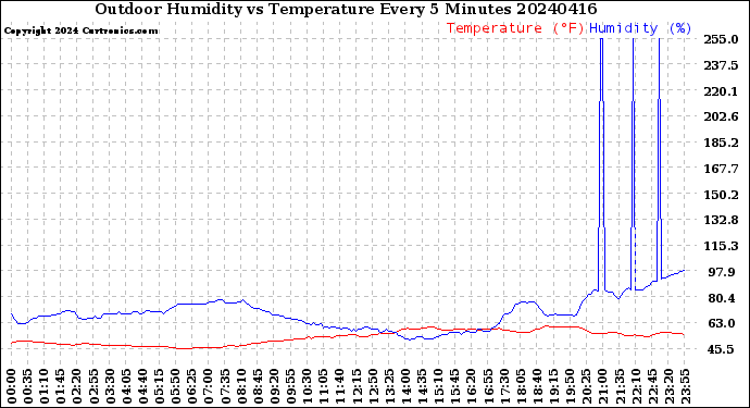 Milwaukee Weather Outdoor Humidity<br>vs Temperature<br>Every 5 Minutes