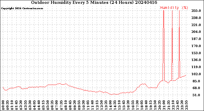 Milwaukee Weather Outdoor Humidity<br>Every 5 Minutes<br>(24 Hours)