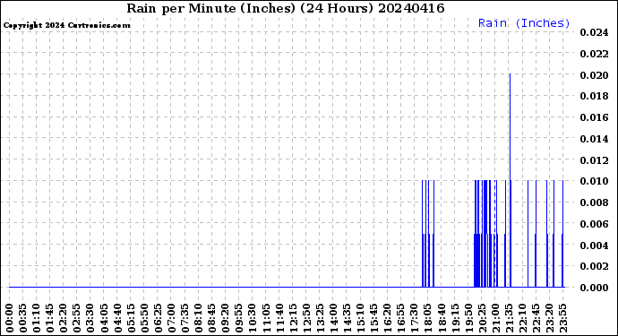 Milwaukee Weather Rain<br>per Minute<br>(Inches)<br>(24 Hours)