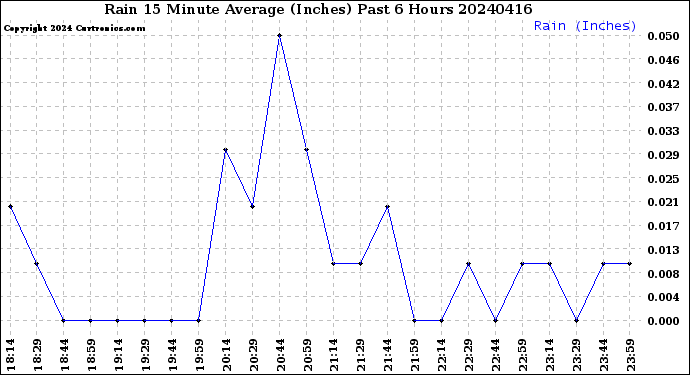 Milwaukee Weather Rain<br>15 Minute Average<br>(Inches)<br>Past 6 Hours