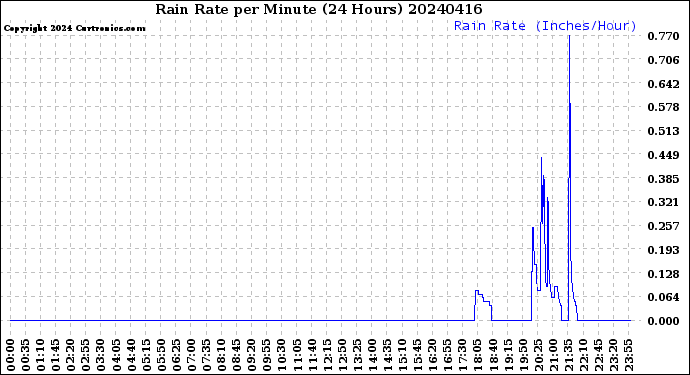 Milwaukee Weather Rain Rate<br>per Minute<br>(24 Hours)