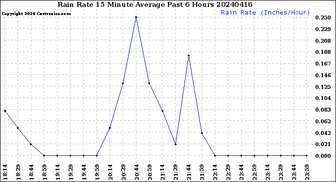 Milwaukee Weather Rain Rate<br>15 Minute Average<br>Past 6 Hours
