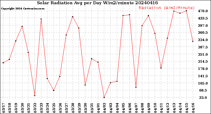 Milwaukee Weather Solar Radiation<br>Avg per Day W/m2/minute