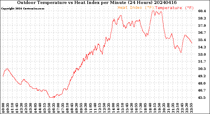 Milwaukee Weather Outdoor Temperature<br>vs Heat Index<br>per Minute<br>(24 Hours)