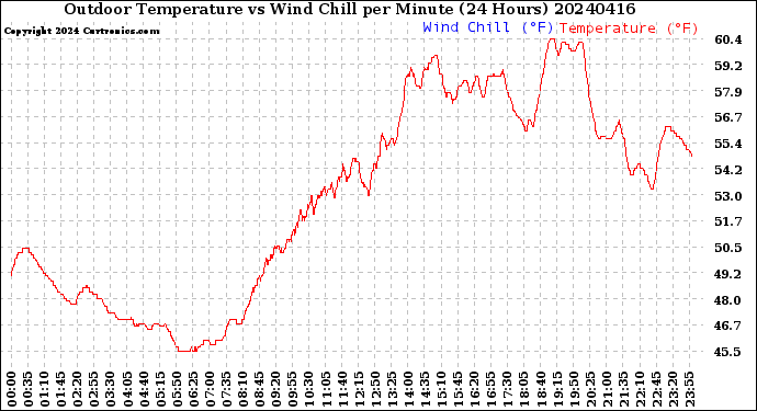 Milwaukee Weather Outdoor Temperature<br>vs Wind Chill<br>per Minute<br>(24 Hours)