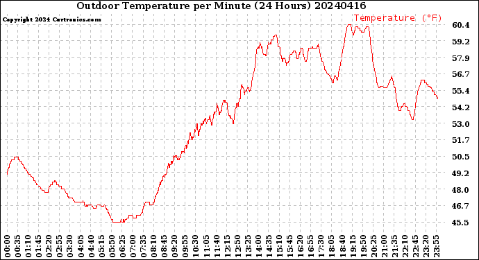 Milwaukee Weather Outdoor Temperature<br>per Minute<br>(24 Hours)