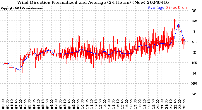 Milwaukee Weather Wind Direction<br>Normalized and Average<br>(24 Hours) (New)