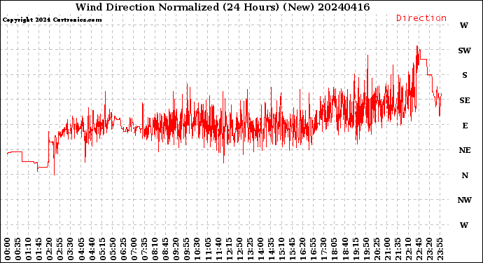 Milwaukee Weather Wind Direction<br>Normalized<br>(24 Hours) (New)