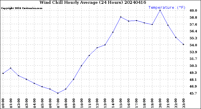 Milwaukee Weather Wind Chill<br>Hourly Average<br>(24 Hours)