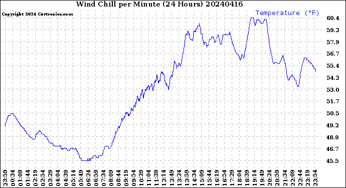 Milwaukee Weather Wind Chill<br>per Minute<br>(24 Hours)