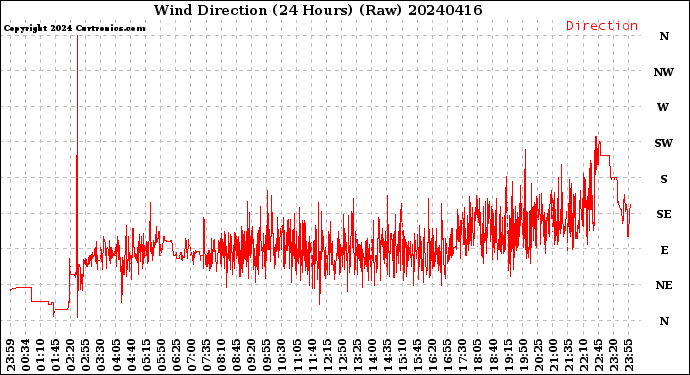Milwaukee Weather Wind Direction<br>(24 Hours) (Raw)