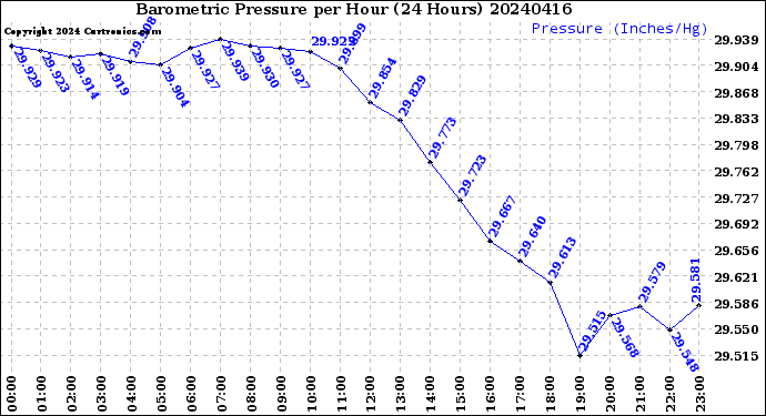 Milwaukee Weather Barometric Pressure<br>per Hour<br>(24 Hours)