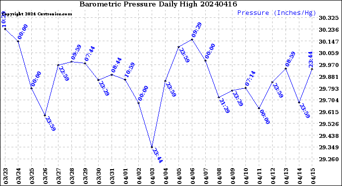 Milwaukee Weather Barometric Pressure<br>Daily High