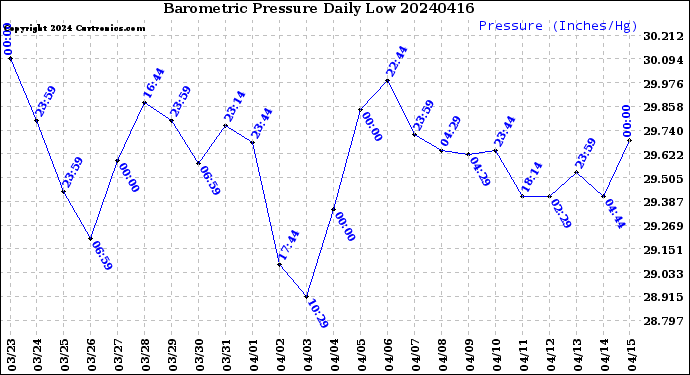 Milwaukee Weather Barometric Pressure<br>Daily Low