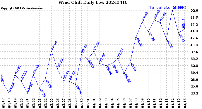 Milwaukee Weather Wind Chill<br>Daily Low
