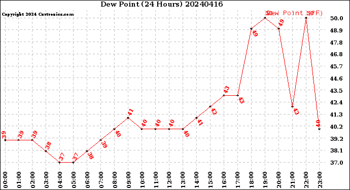 Milwaukee Weather Dew Point<br>(24 Hours)