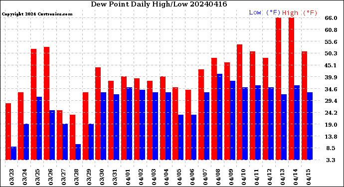 Milwaukee Weather Dew Point<br>Daily High/Low