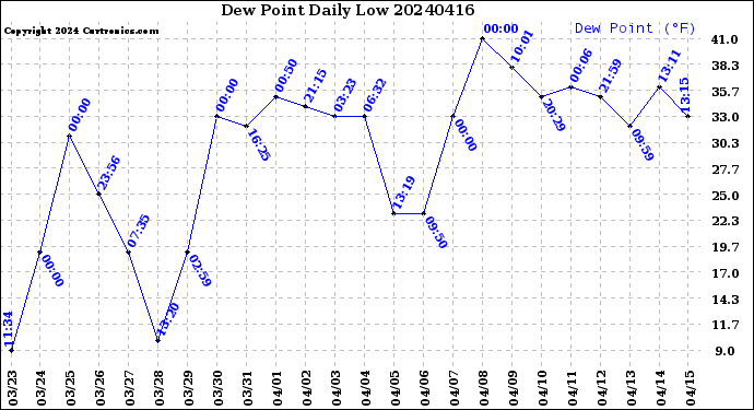 Milwaukee Weather Dew Point<br>Daily Low