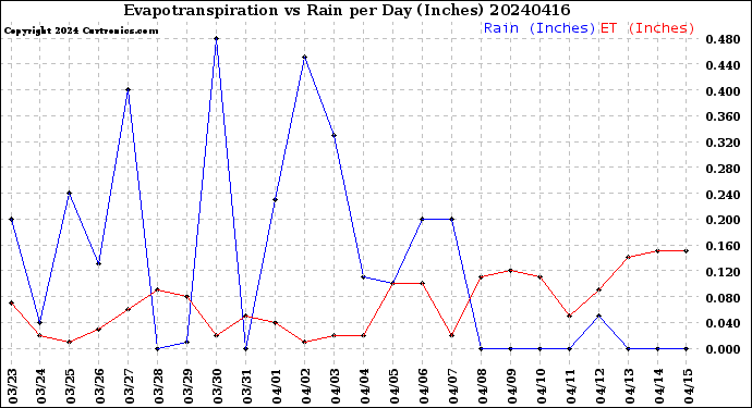 Milwaukee Weather Evapotranspiration<br>vs Rain per Day<br>(Inches)