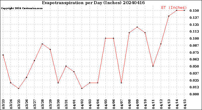 Milwaukee Weather Evapotranspiration<br>per Day (Inches)
