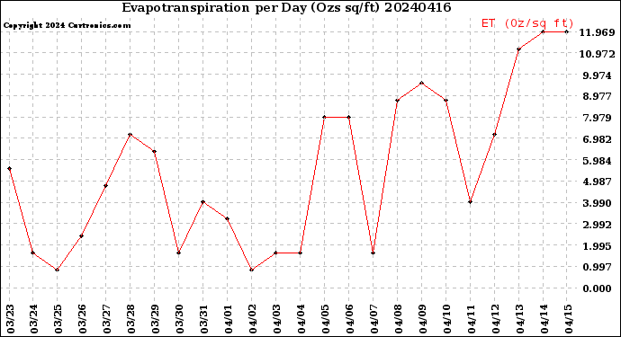 Milwaukee Weather Evapotranspiration<br>per Day (Ozs sq/ft)