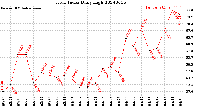 Milwaukee Weather Heat Index<br>Daily High