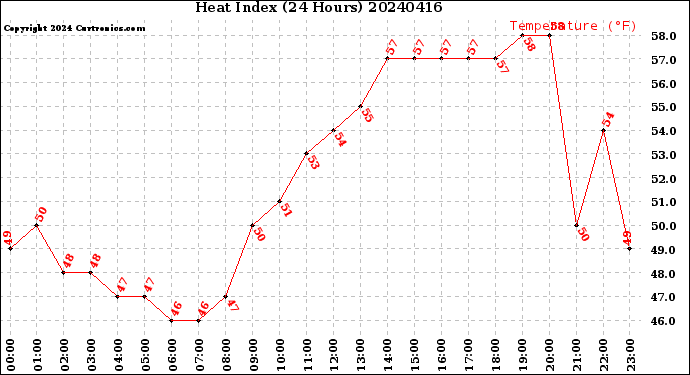 Milwaukee Weather Heat Index<br>(24 Hours)