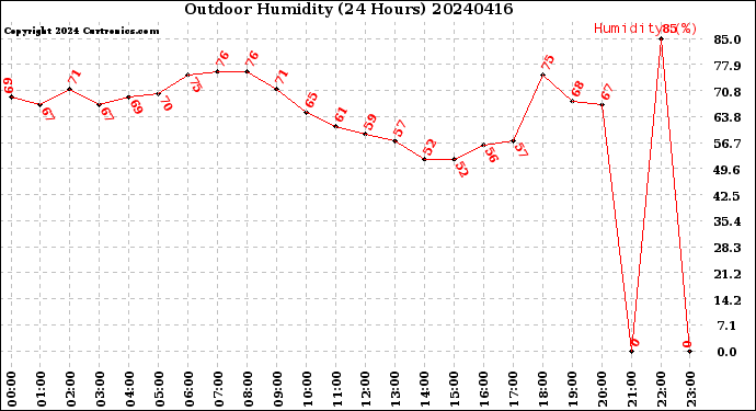 Milwaukee Weather Outdoor Humidity<br>(24 Hours)