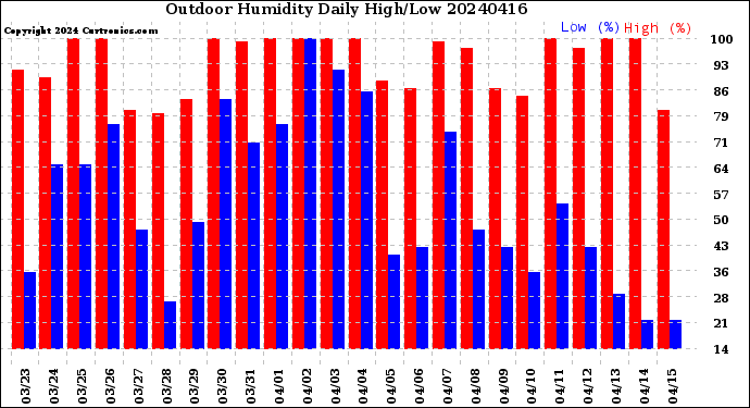 Milwaukee Weather Outdoor Humidity<br>Daily High/Low