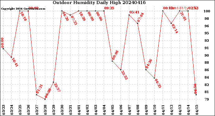 Milwaukee Weather Outdoor Humidity<br>Daily High