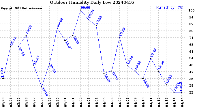Milwaukee Weather Outdoor Humidity<br>Daily Low