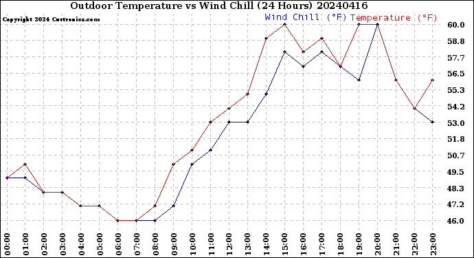 Milwaukee Weather Outdoor Temperature<br>vs Wind Chill<br>(24 Hours)