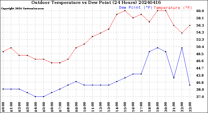 Milwaukee Weather Outdoor Temperature<br>vs Dew Point<br>(24 Hours)