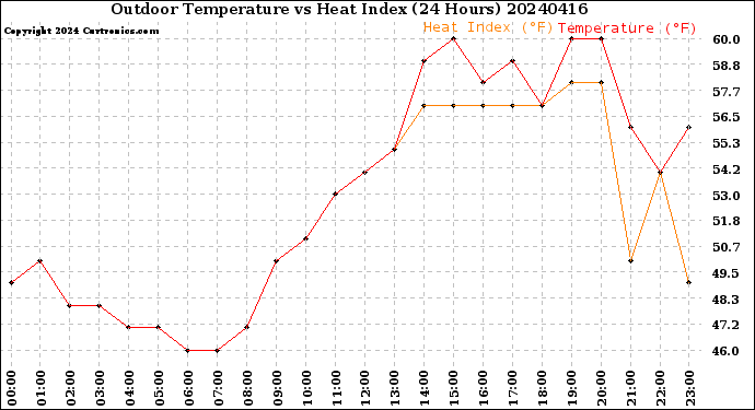 Milwaukee Weather Outdoor Temperature<br>vs Heat Index<br>(24 Hours)