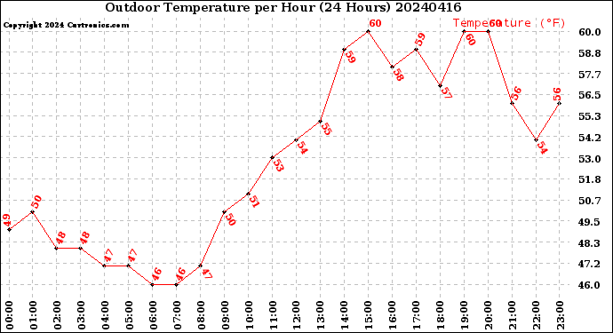 Milwaukee Weather Outdoor Temperature<br>per Hour<br>(24 Hours)